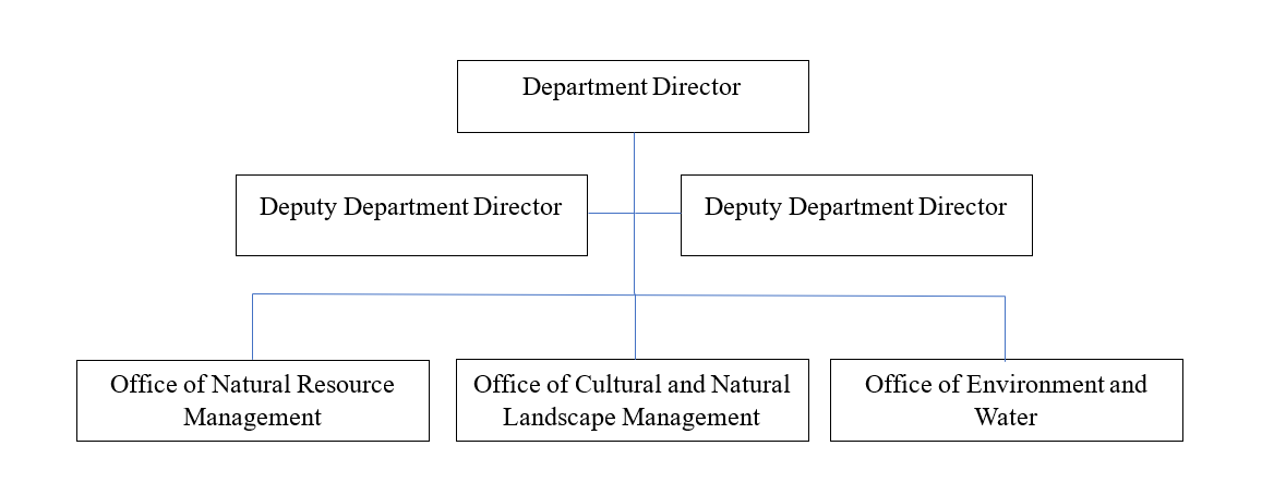 Department of Environment, Forestry and Water (DEFW)